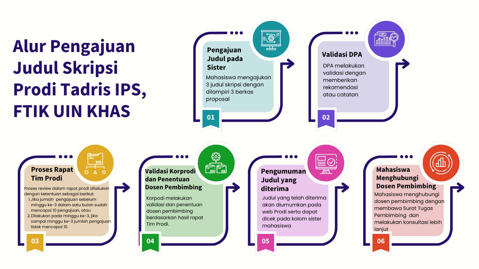 Alur Pengajuan Judul Skripsi Prodi Tadris IPS